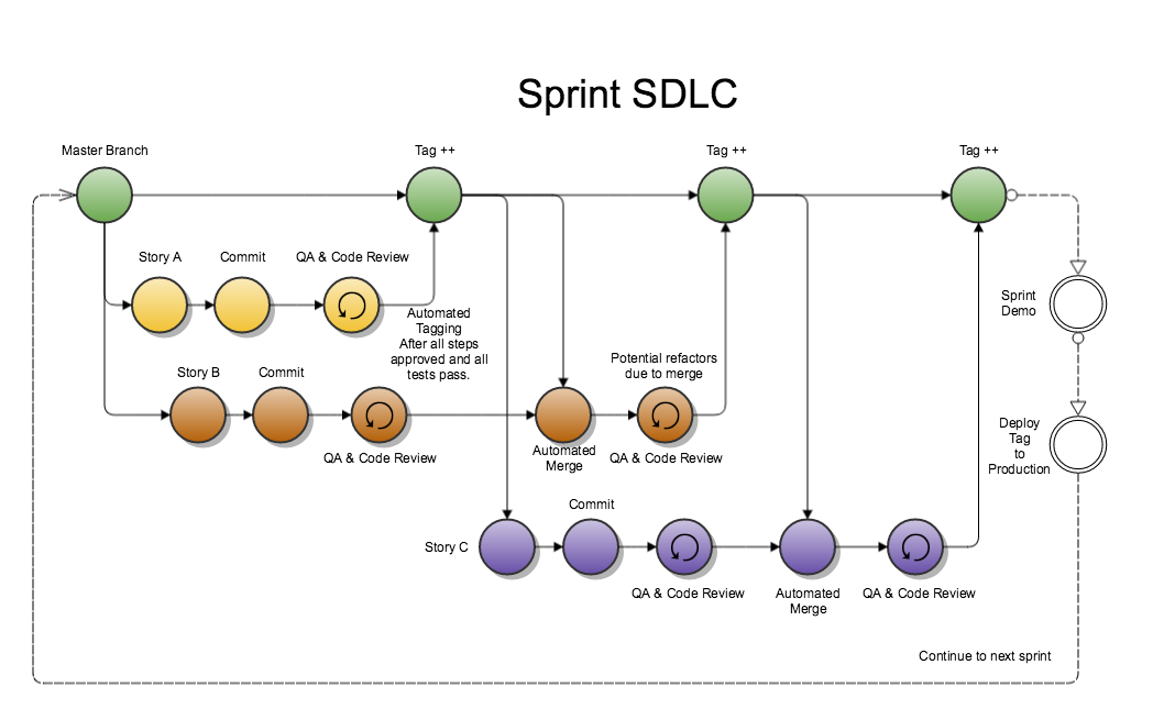 github flow