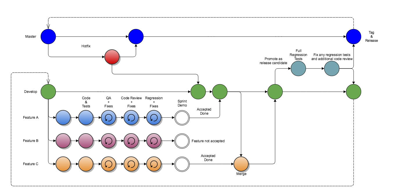 Git-flow