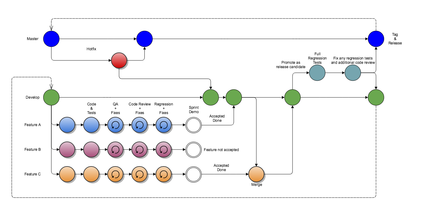 Git-flow and Scrum